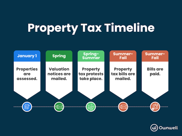 Ownwell Blog Post Image Property Tax Timeline