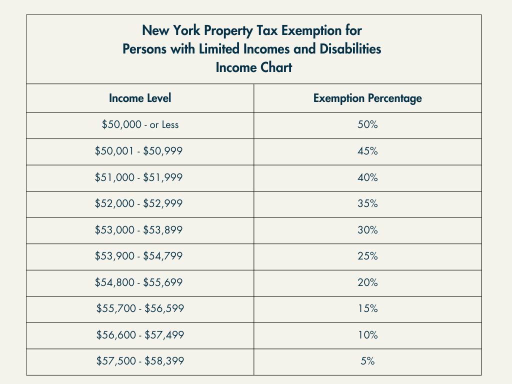 NY Property Tax Exemption Limits Income Chart