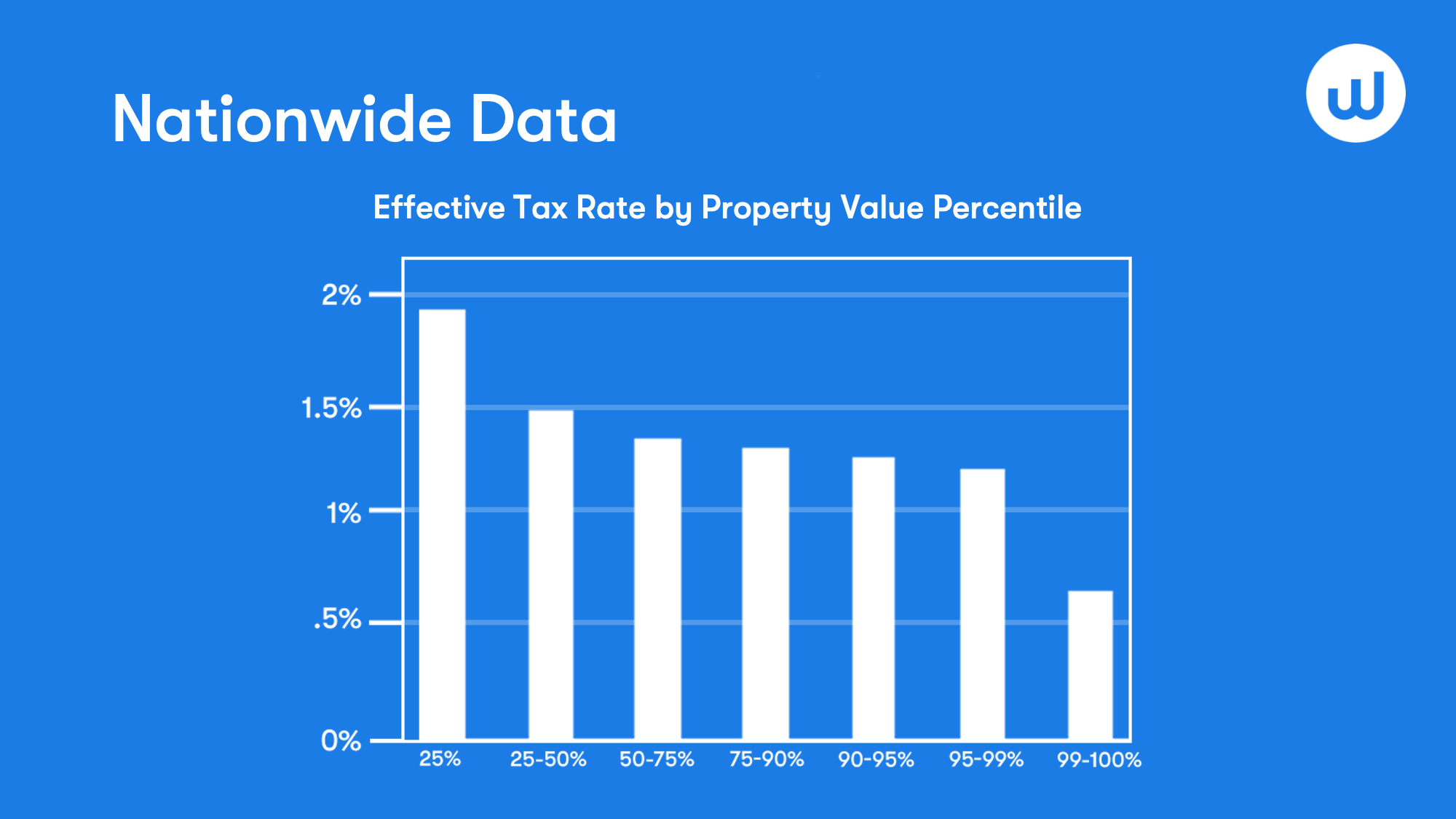 Nationwide Property Tax Rate by Property Value percentile