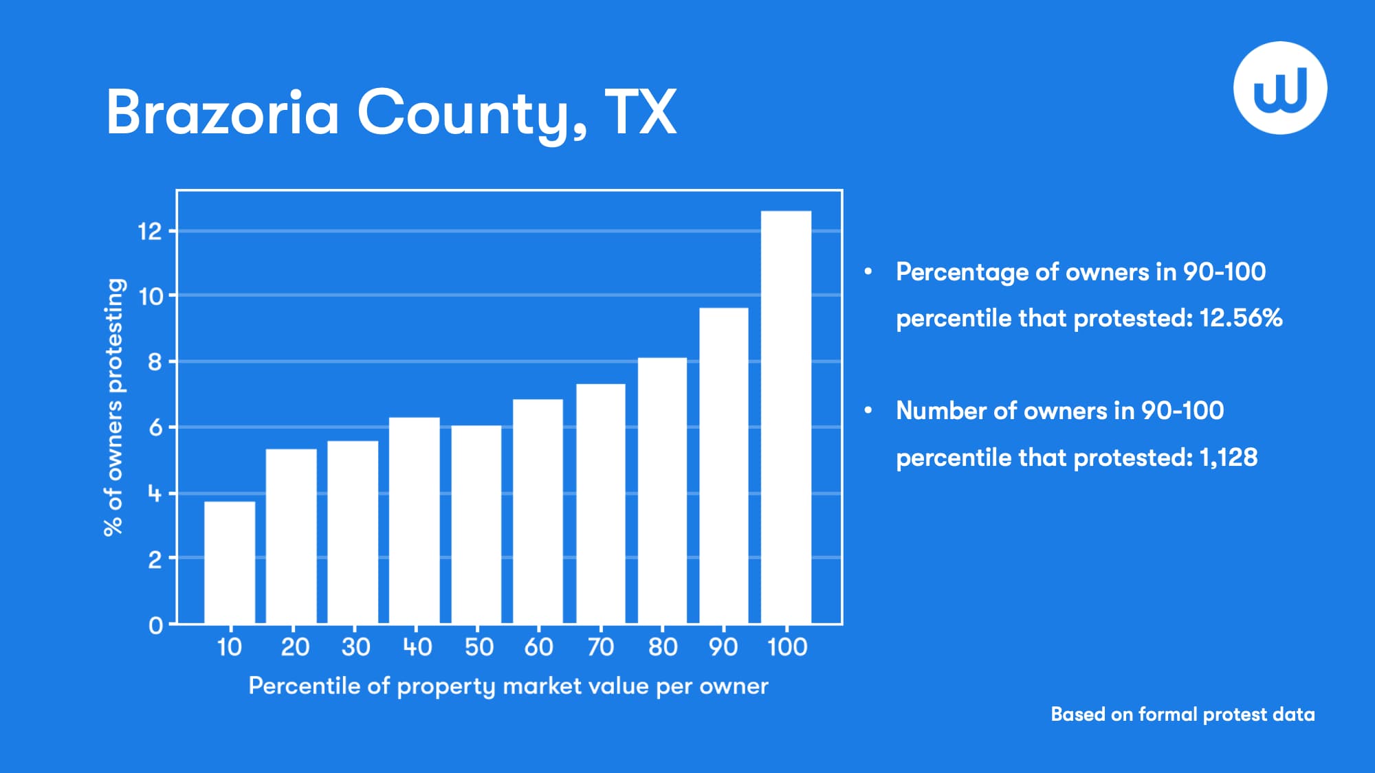 Brazoria County Data