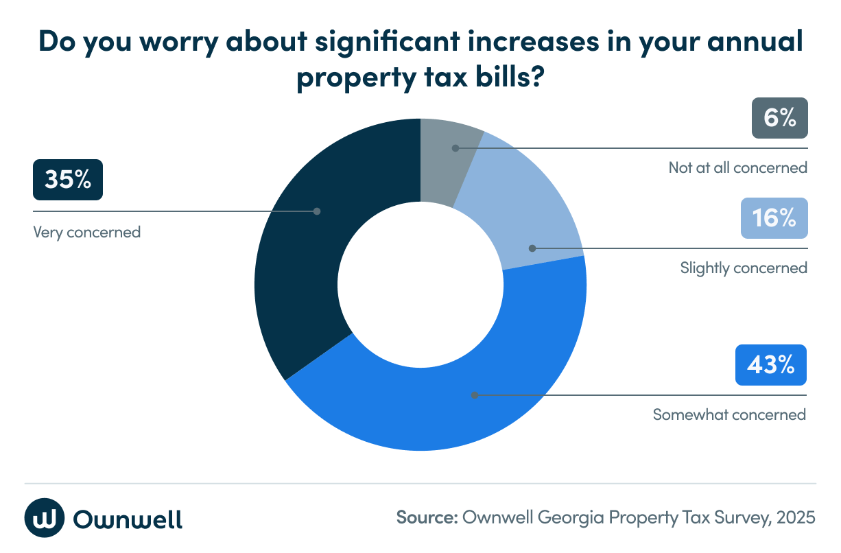 Do you worry about significant increases in your annual property tax bills? Pie Chart