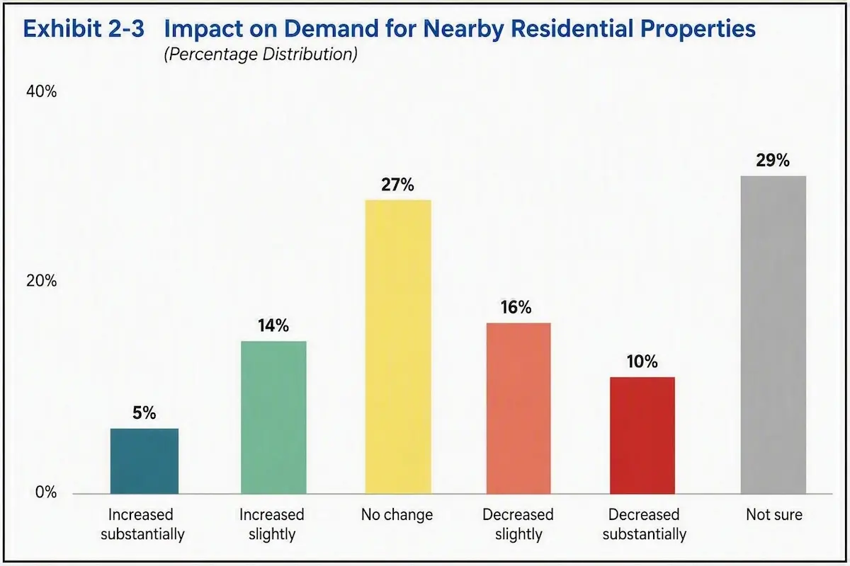 Impact on Demand for Nearby Residential Properties - NAR Data Center Study