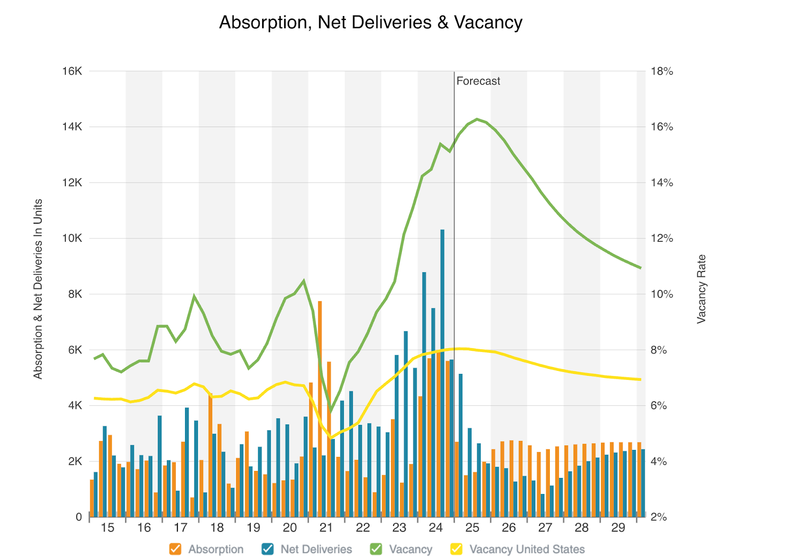 Adoption, Net Deliveries, and Vacancies for Austin Apartments