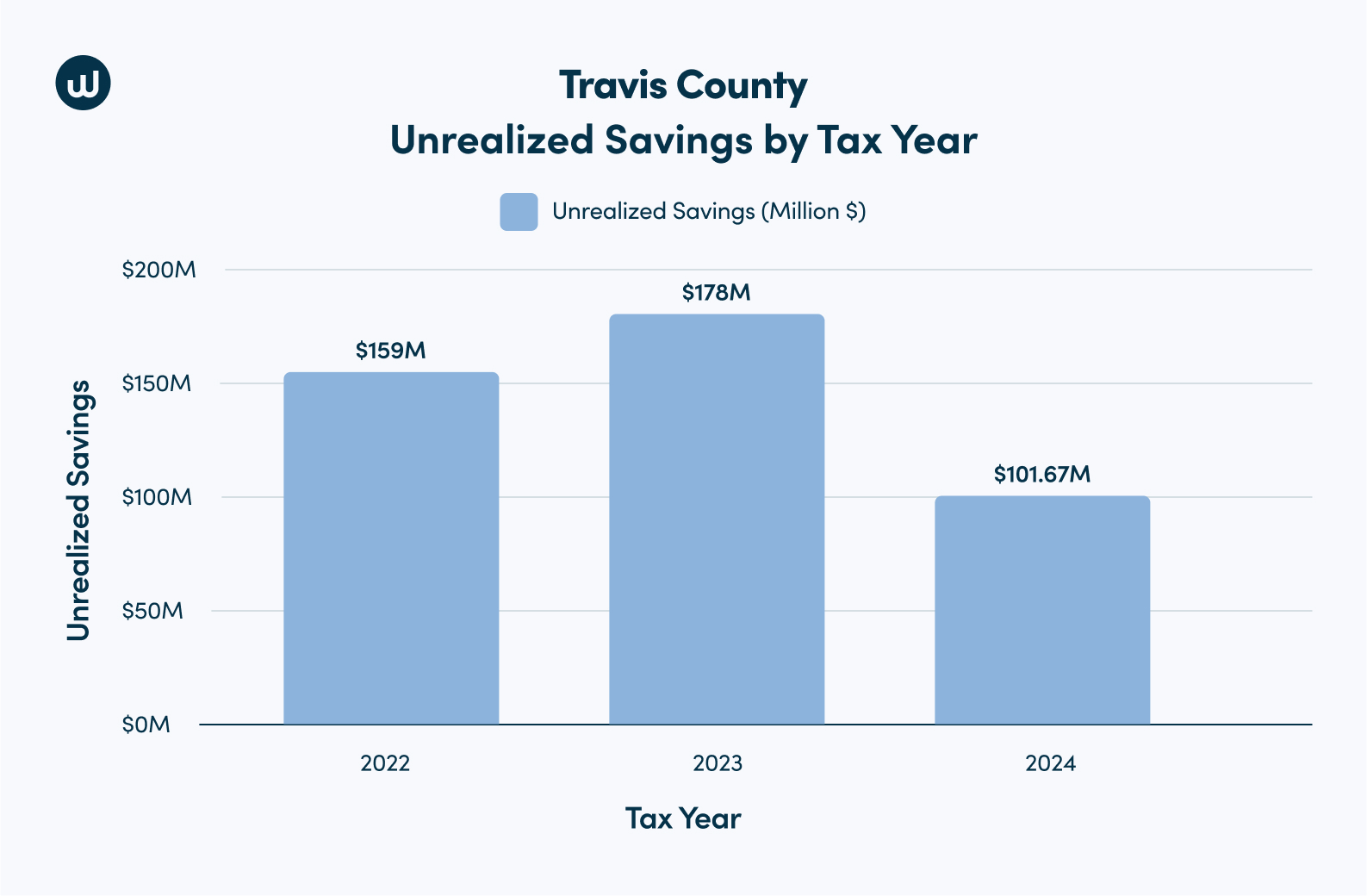 Travis County 1