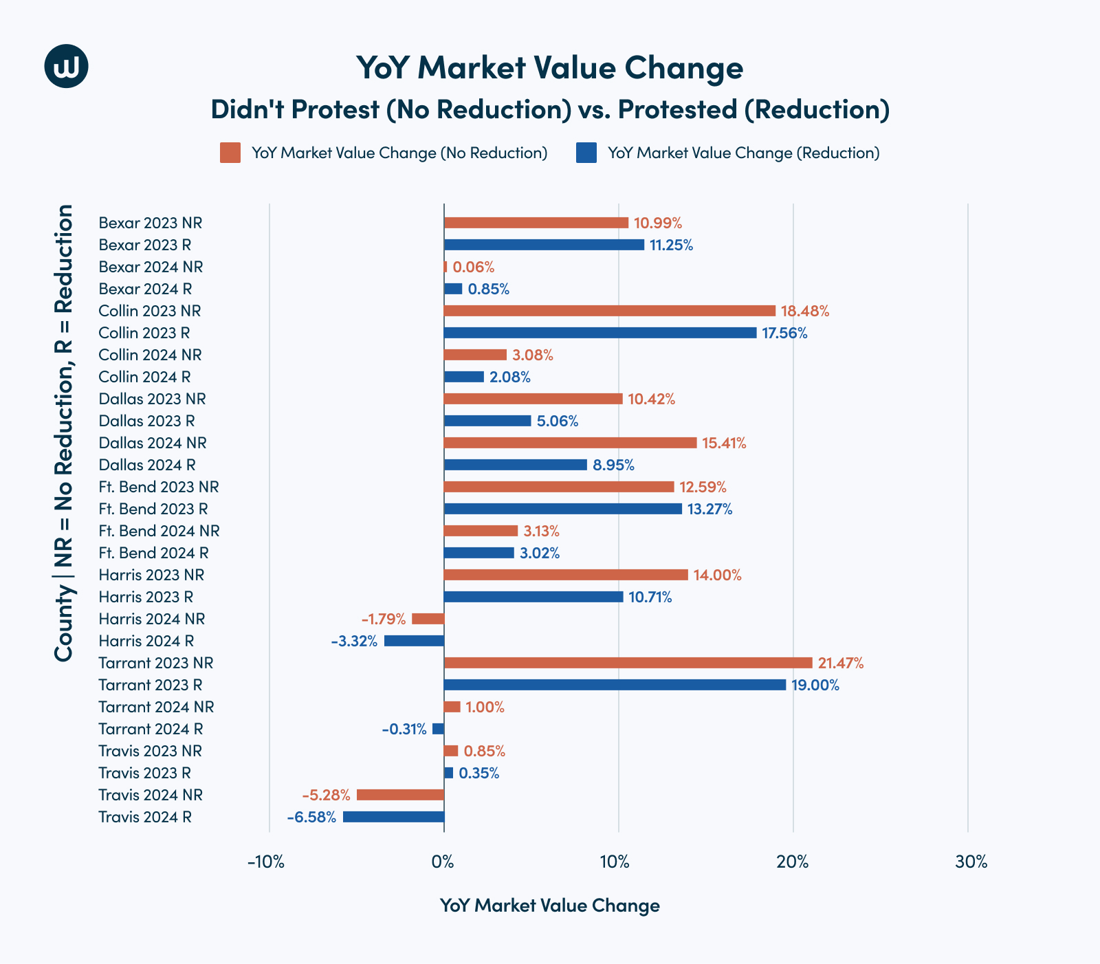 YoY Market Value Change