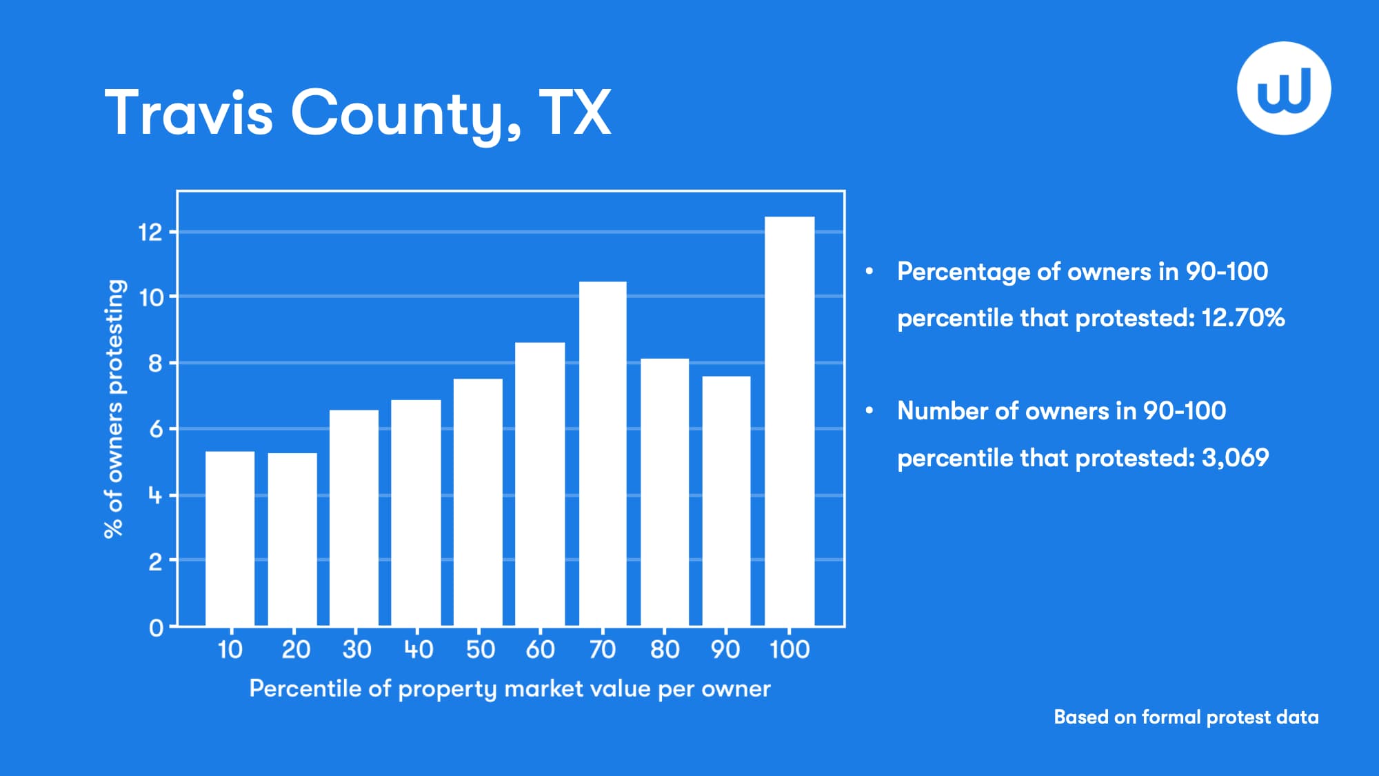 Travis County Data