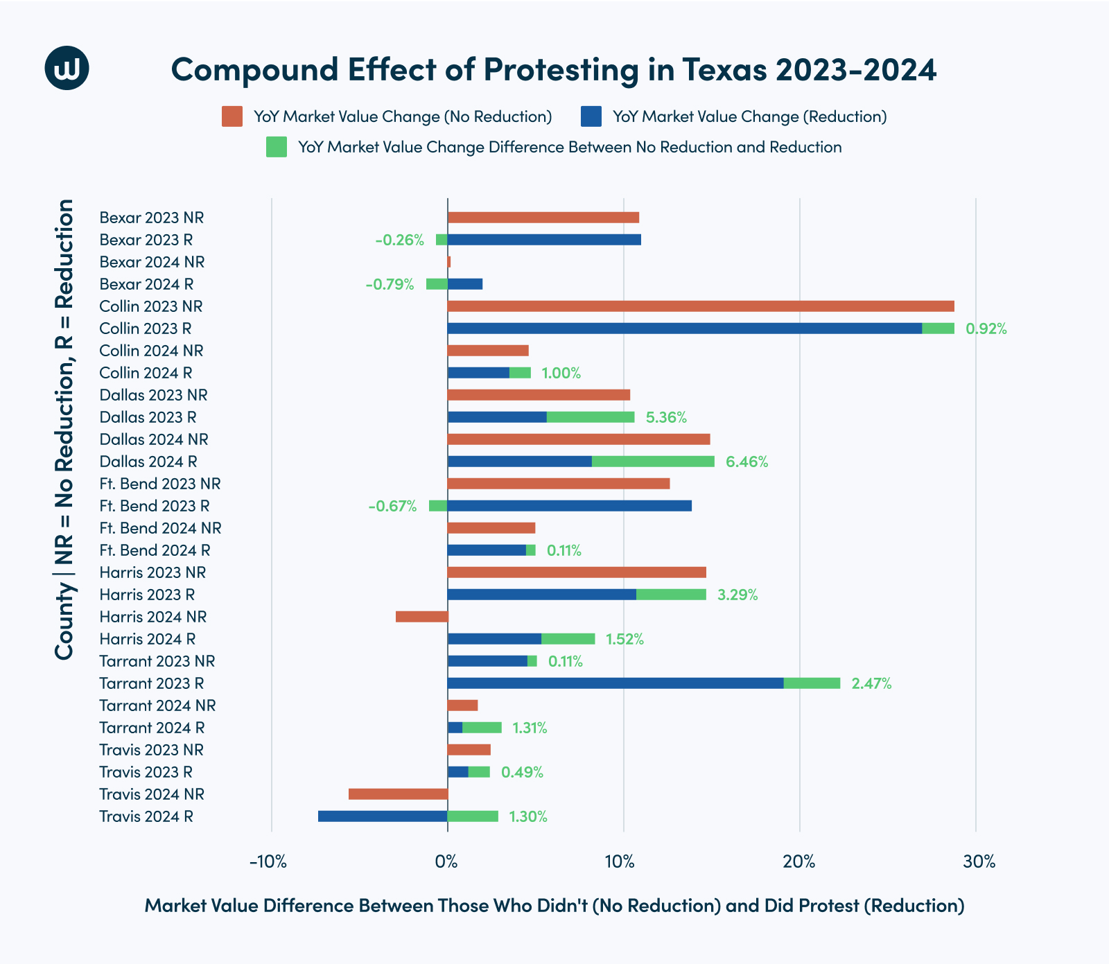 Compound Effect of Protesting in Texas 2023-2024