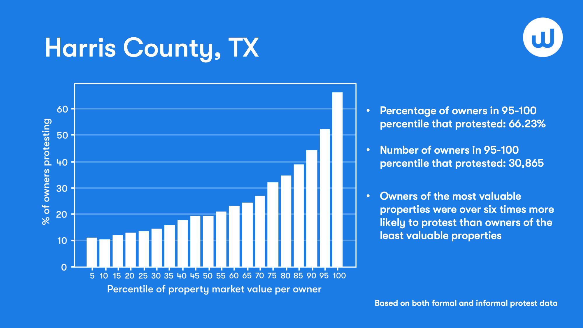 Harris County Data