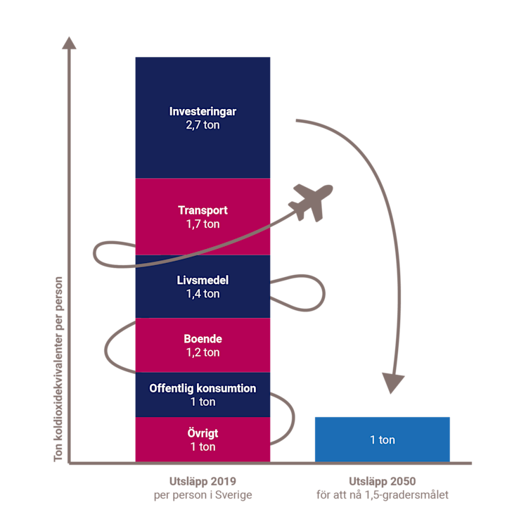 Minska din klimatpåverkan - Utsläpp per person