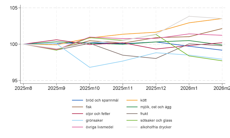 Prisutveckling för grupper av livsmedel - februari