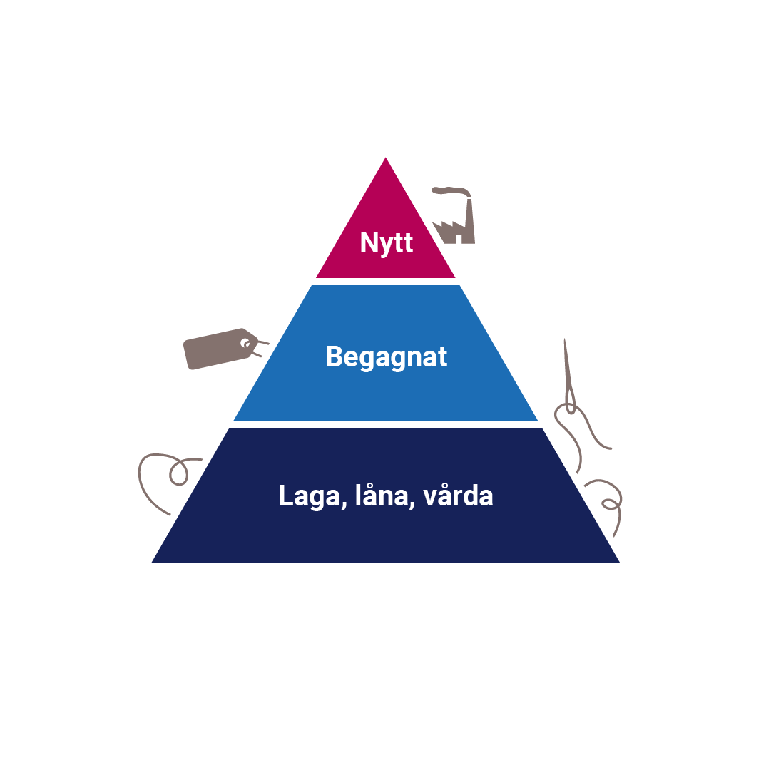 Hållbarhetspyramid hel
