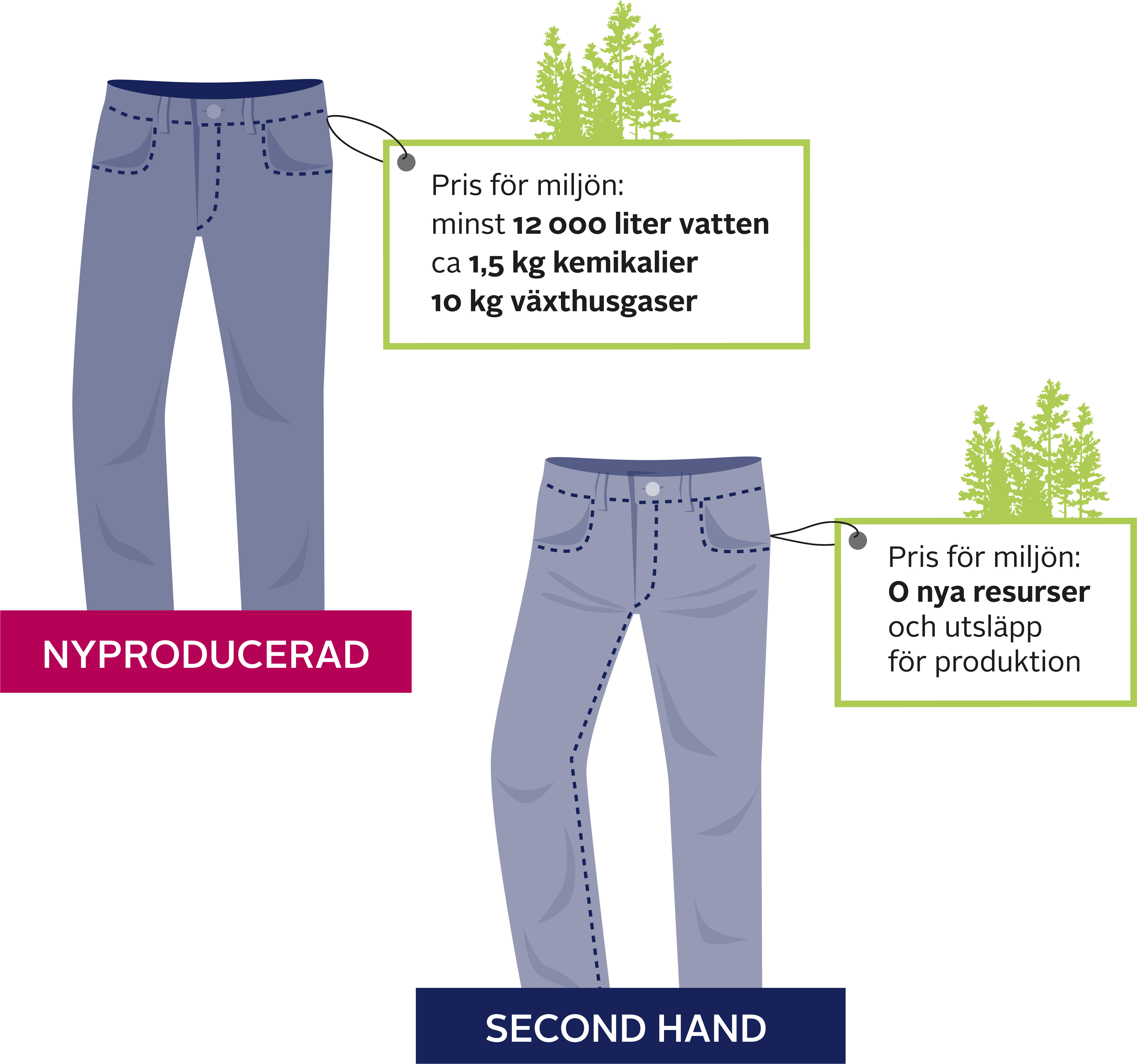 Nyproducerade jeans med lapp med texten: Pris för miljön: minst 12 000 liter vatten, cirka 1,5 kilo kemikalier och 10 kilo växthusgaser. Second hand-jeans med lapp med texten: Pris för miljön: 0 nya resurser för utsläpp och produktion