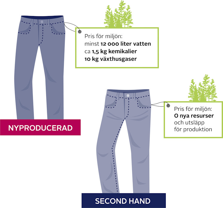 Nyproducerade jeans med lapp med texten: Pris för miljön: minst 12 000 liter vatten, cirka 1,5 kilo kemikalier och 10 kilo växthusgaser. Second hand-jeans med lapp med texten: Pris för miljön: 0 nya resurser för utsläpp och produktion