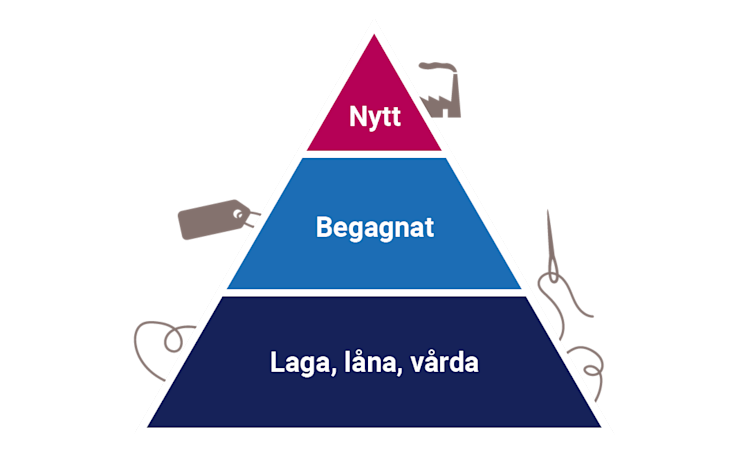 Pyramid som visar att i botten ligger laga, låna och vårda, sedan kommer begagnat och högst upp nytt