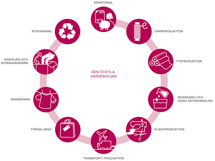 Den textila värdekedjan som visar alla steg i klädernas livscykel: råmaterial, garnproduktion, tygproduktion, infärgning och övrig våtbehandling, plaggproduktion, transport i produktion, försäljning, användning, insamling och återanvändning och återvinning.