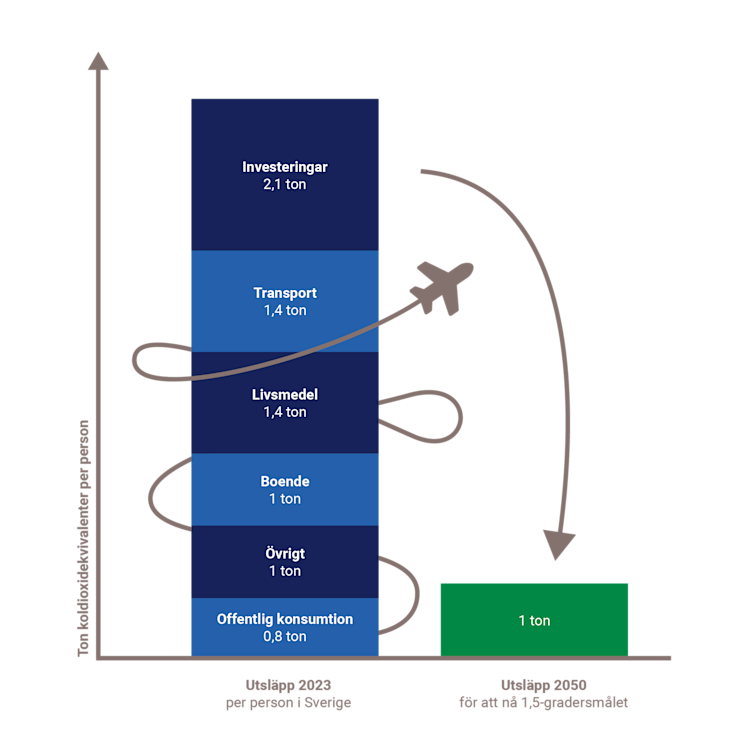 Diagram över svenskars utsläpp per person 2023 jämfört med att vi ungefär behöver nå 1 ton 2050 för att nå 1,5 gradersmålet. Utsläppen av antal ton koldioxidekvivalenter per person 2023 är följande: investeringar 2,1 ton, transport 1,4 ton, livsmedel 1,4 ton, boende 1 ton, övrigt 1 ton och offentlig konsumtion 0,8 ton.