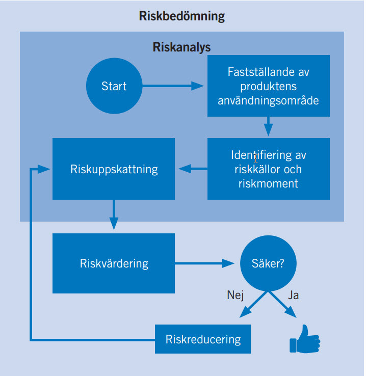 illustration av riskbedomning-p-sak