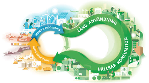 Illustration som visar visionen för en hållbar cirkulär ekonomi. Bilden går från råvaror till design och produktion, för att sedan gå vidare till lång användning och hållbar konsumtion. Sist kommer avfallshantering och deponi.
