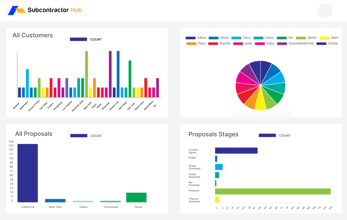 data driven decision making with SubcontractorHub