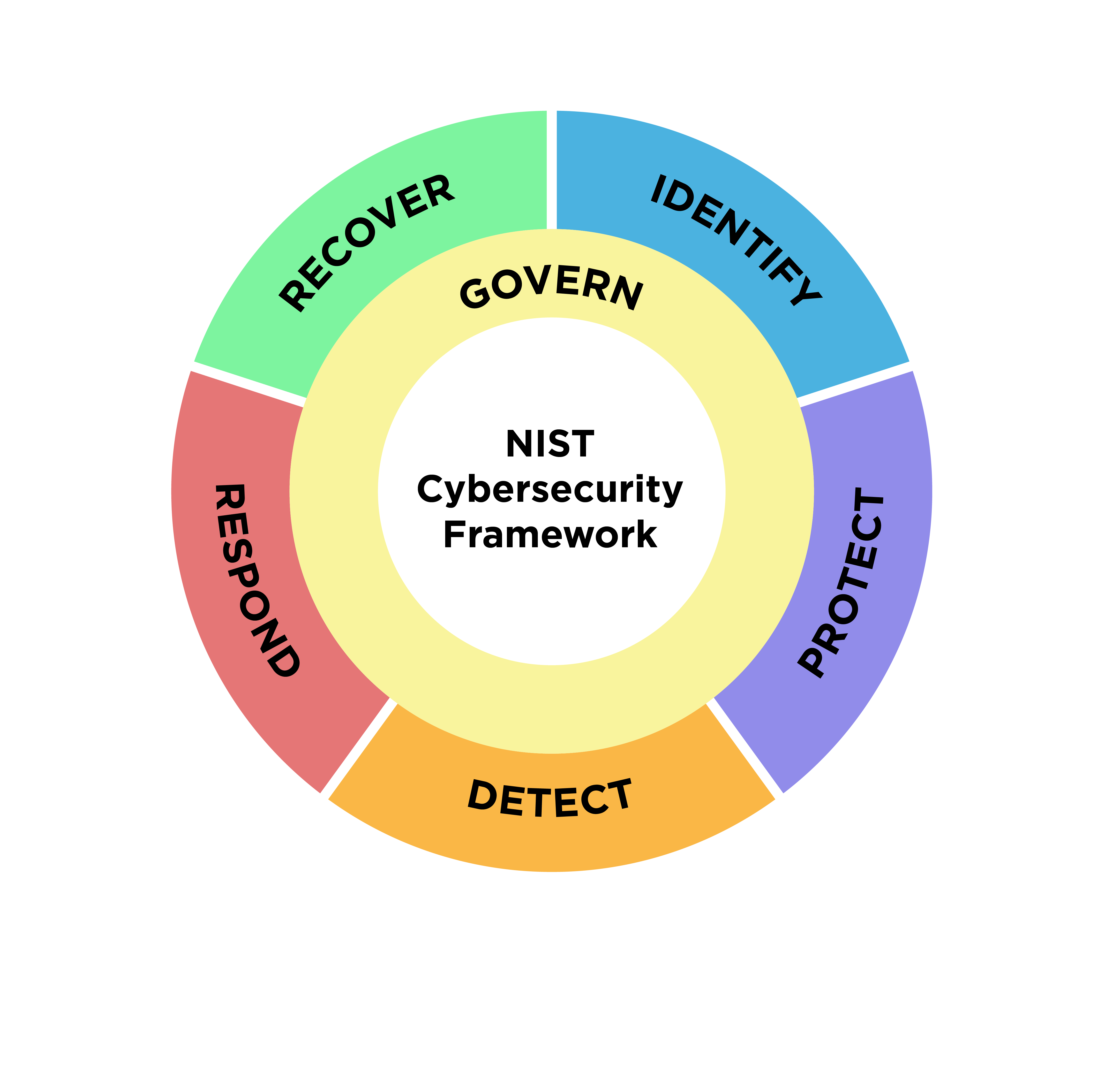 Unlocking Your Cybersecurity Potential: Partnering with a Trusted Advisor for a NIST CSF 2.0 Assessment