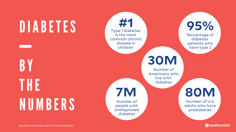 糖尿病统计:1型糖尿病是儿童最常见的慢性疾病，2型糖尿病患者的百分比，美国糖尿病患者人数，未确诊糖尿病人数，美国成人前驱糖尿病人数