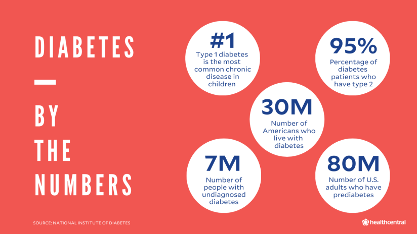 糖尿病数据:1型糖尿病是儿童最常见的慢性疾病，2型糖尿病患者的百分比，美国糖尿病患者的数量，未诊断糖尿病的人数，美国成人前驱糖尿病的人数