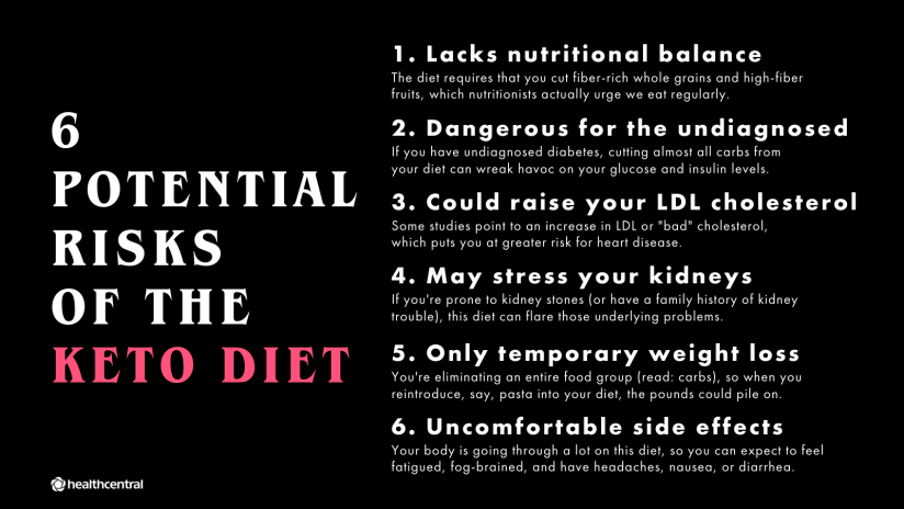 kero饮食的潜在风险包括缺乏营养平衡，对未确诊的人有危险，可能增加低密度脂蛋白胆固醇，对肾脏造成压力，暂时的体重减轻，以及不舒服的副作用