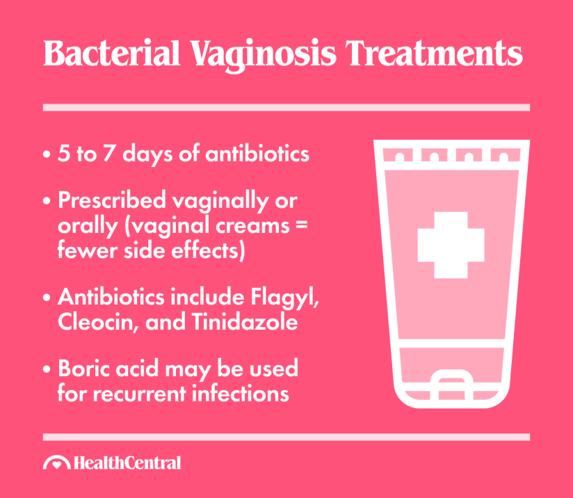 Gardnerella vaginalis treatment includes 5 to 7 days of antibiotics prescribed vaginally or orally and boric acid