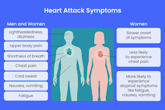 A graphic comparing heart attack symptoms in men and women