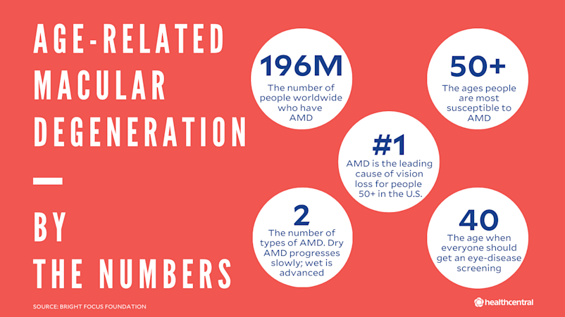 Macular Degeneration Amd Also Known As Age Related Macular Degeneration Armd Is An Eye Disease Affecting Millions Macular Degeneration Eye Care Eye Health
