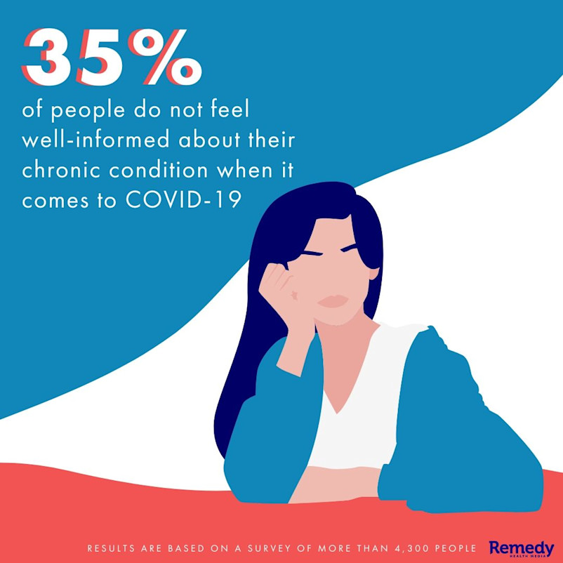 的人谁不觉得百分比充分了解他们的慢性疾病,当它涉及到的冠状病毒