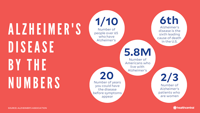https://www.healthcentral.com/condition/alzheimers-disease