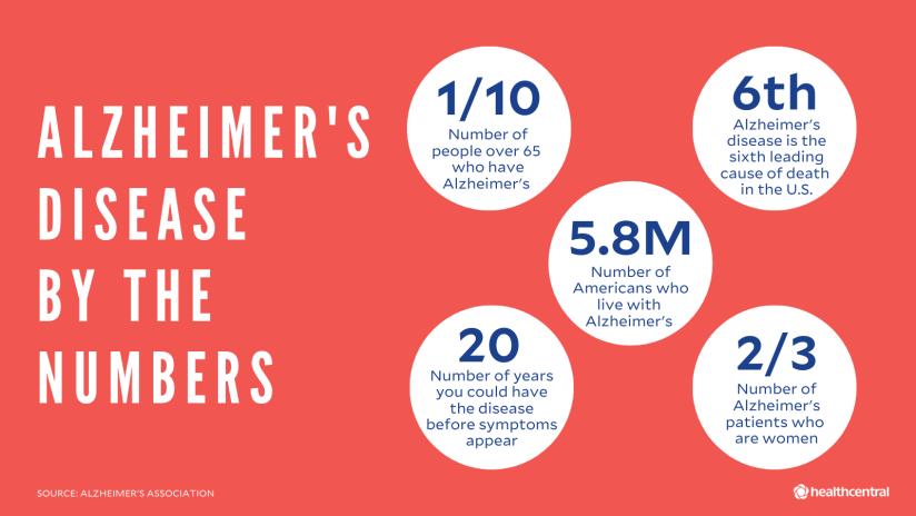 阿尔茨海默氏症统计数据:65岁以上的人患有阿尔茨海默氏症，这是美国第六大死亡原因，患有阿尔茨海默氏症的美国人数量，在症状出现之前可能患有阿尔茨海默氏症的年数，女性患者的数量
