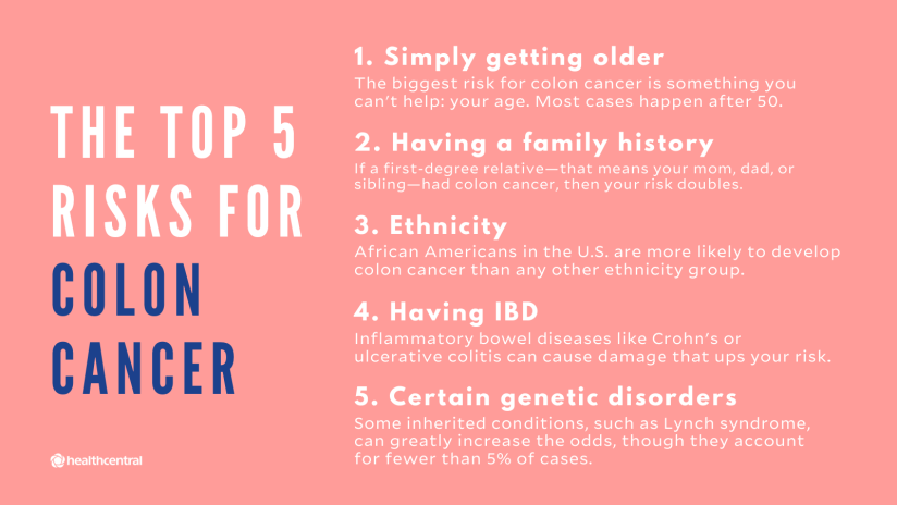 结肠癌的风险包括年龄、家族史、种族、IBD和遗传疾病