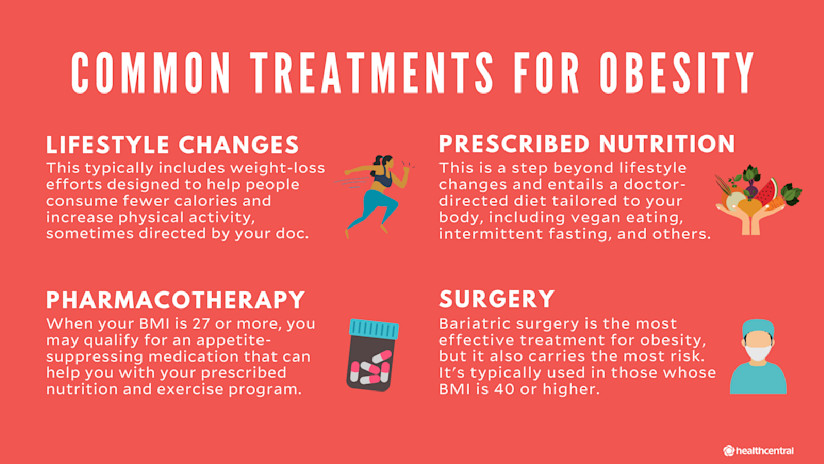 Obesity treatments include lifestyle changes, prescribed nutrition, medication, and surgery.