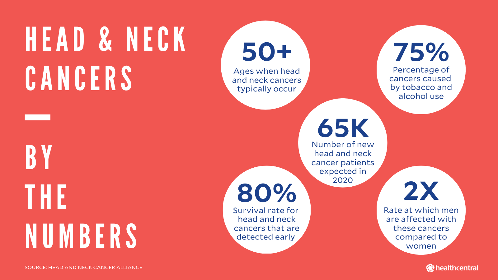 What Is The First Stage Of Neck Cancer Head Neck Cancers Signs