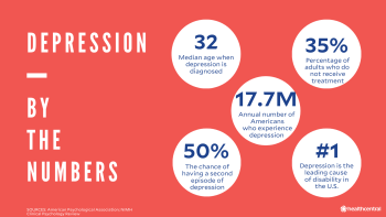 Depression statistics including age of diagnosis, percentage who do not receive depression treatment, number of americans who experience depression, chance of having a second depression episode, and depression as the leading cause of disability 