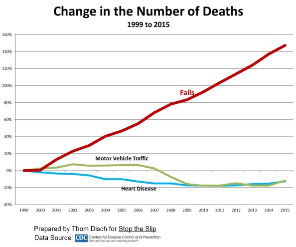 变化曲线死亡的人数。