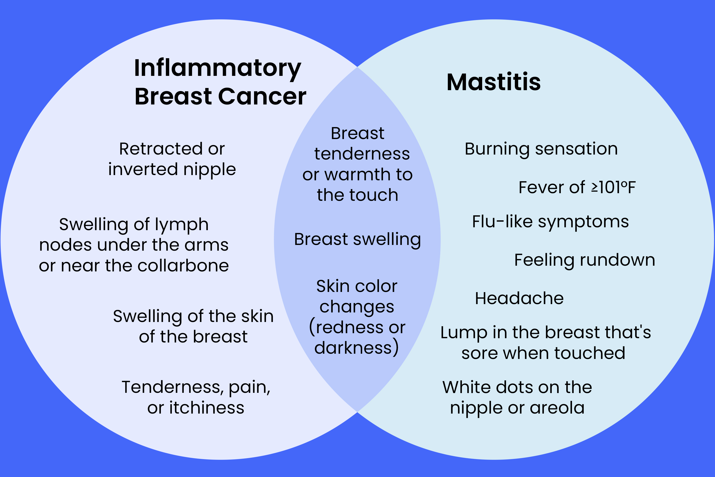 Inflammatory Breast Cancer vs Mastitis Key Differences