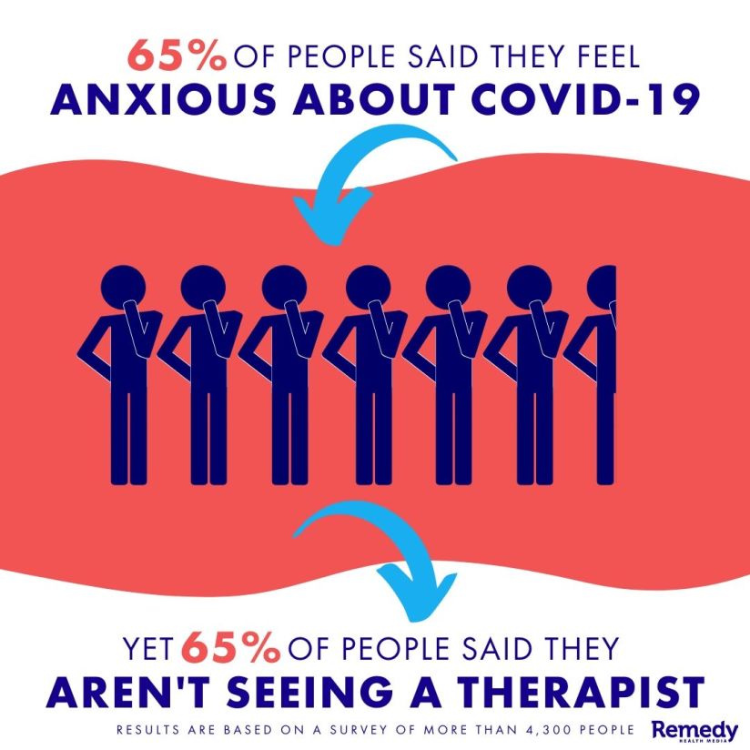 对冠状病毒感到焦虑的人的百分比vs没有看到治疗的人的百分比