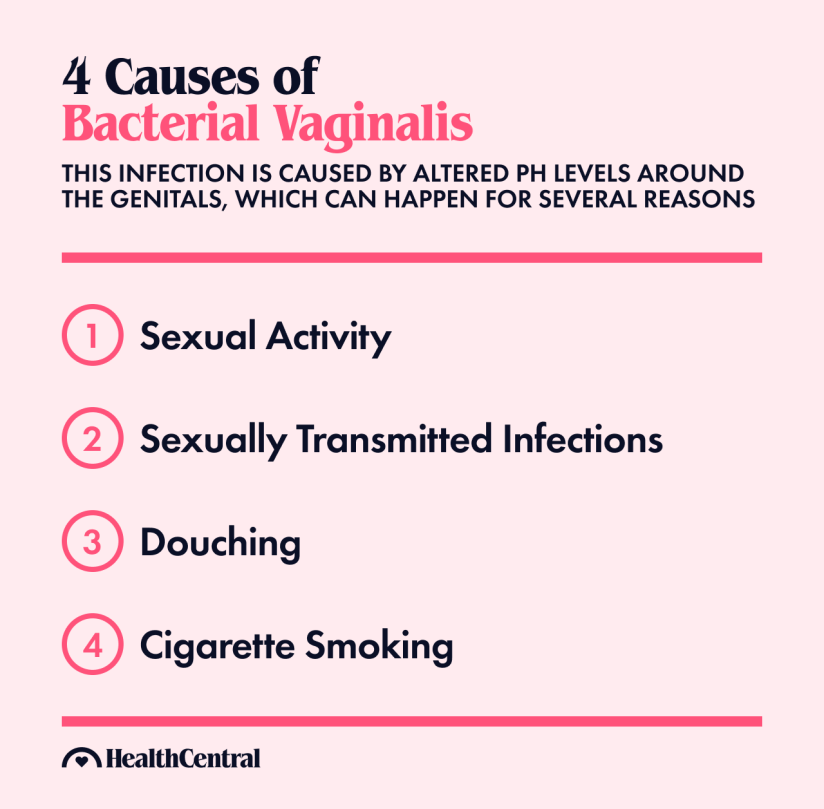 阴道加德纳菌病的病因包括性行为、性传播感染、灌洗和吸烟