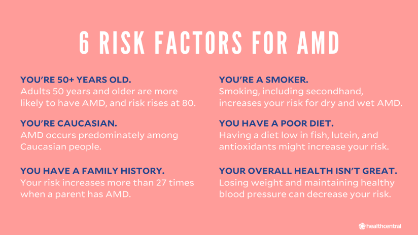 AMD的危险因素:50岁以上、白种人、家族史、吸烟、不良饮食、整体健康状况不佳