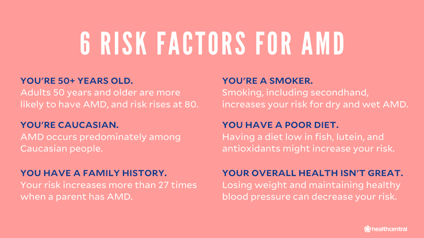 AMD的危险因素:50岁以上、白种人、家族史、吸烟、不良饮食、整体健康状况不佳
