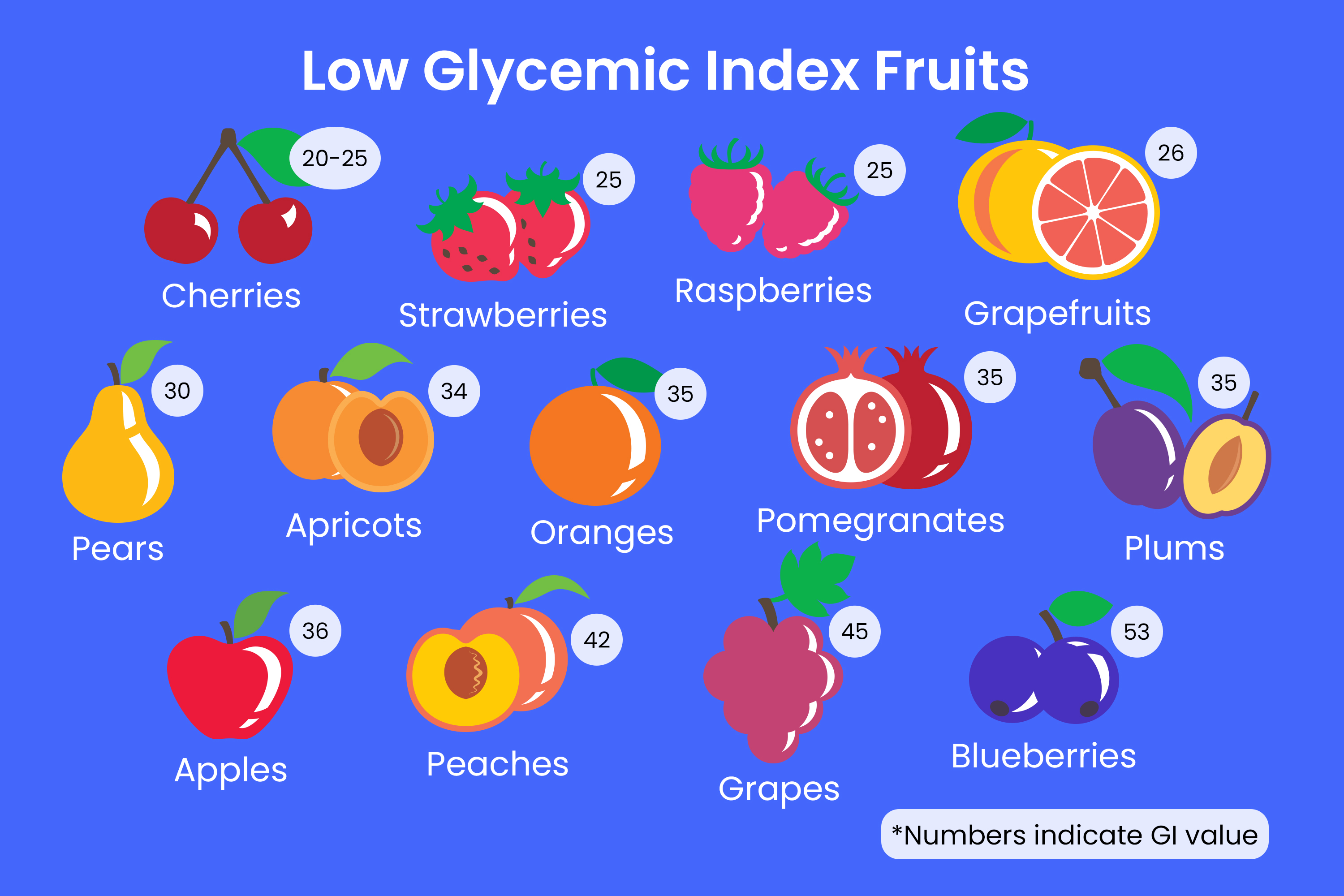 Which Fruits Have the Lowest Glycemic Index