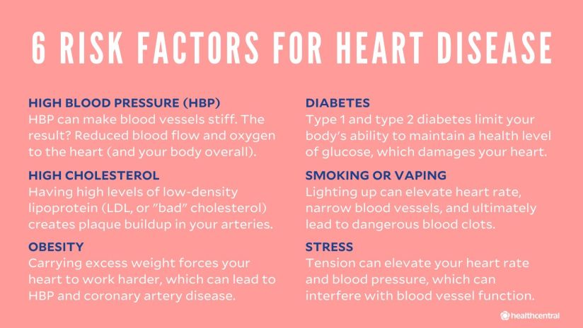 心脏病的风险因素包括高血压、糖尿病、高胆固醇、吸烟或吸电子烟、肥胖和压力