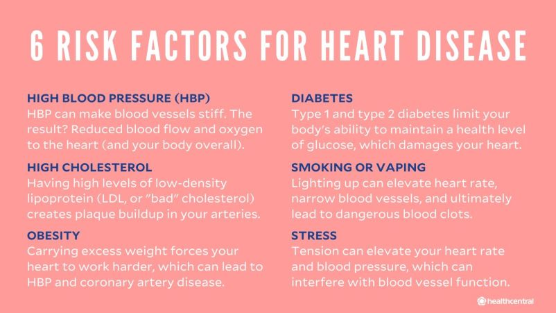 Risk factors for heart disease include high blood pressure, diabetes, high cholesterol, smoking or vaping, obesity, and stress