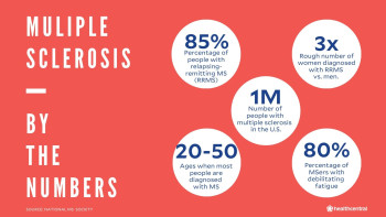 MS statistics, percentage of patients with RRMS, number of women diagnosed with RRMS vs men, number of Americans with MS, age when most people are diagnosed with MS, percentage of MSers with debilitating fatigue