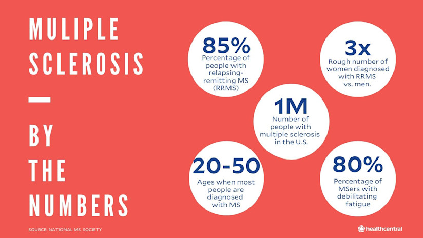 MS统计数据、RRMS患者百分比、诊断为RRMS的女性人数与男性人数、美国MS患者人数、大多数人被诊断为MS的年龄、患有衰弱性疲劳的MSER百分比