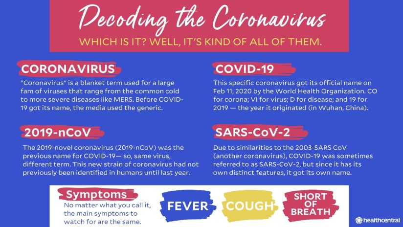 描述冠状病毒的术语包括:冠状病毒、COVID-19、2019-nCoV和SARS-CoV-2