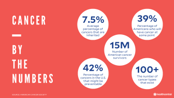 Cancer statistics including percentage of cancers that are inherited, percentage of Americans who will have cancer, number of American cancer survivors, percentage of cancers that might be preventable, number of cancer types